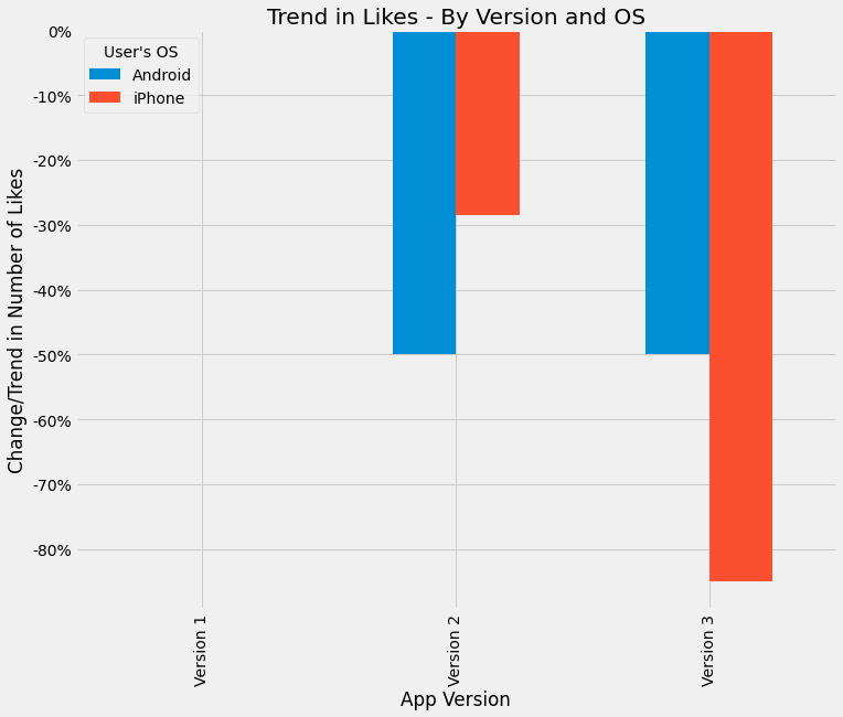 Likes by Phone OS